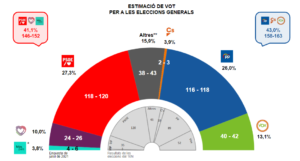 Sondeo de las elecciones generales España Gesop