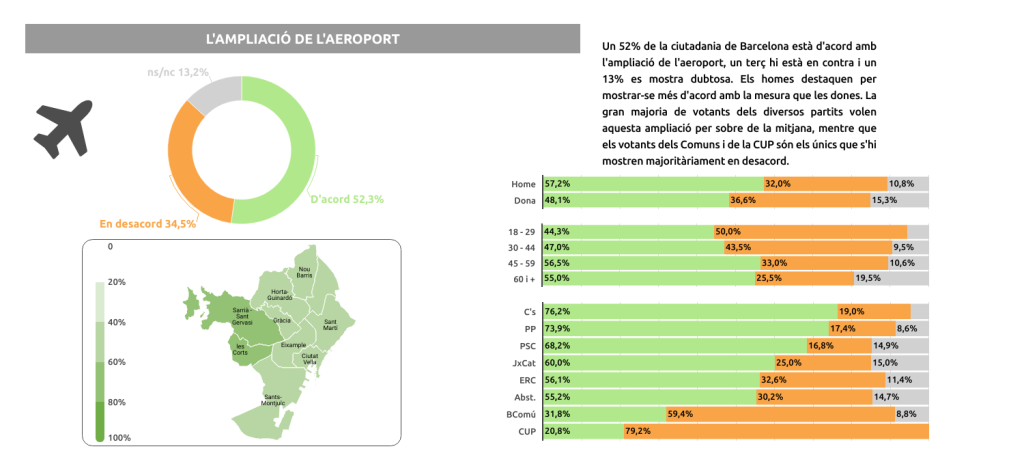 Enquesta Baròmetre: Valoració actuacions municipals