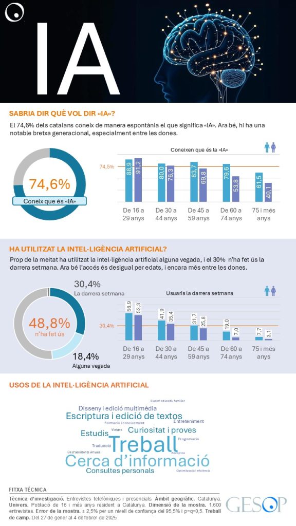 Coneixement i ús de la Intel·ligència Artificial